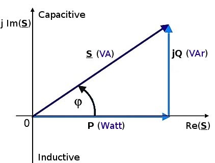 Diagramme de puissance et principe de compensation d’énergie réactive