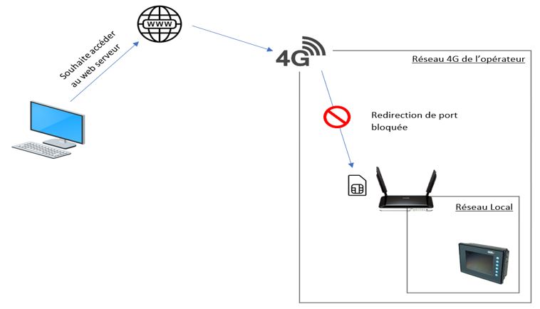 Comment configurer sa carte SIM sur son routeur 4G industriel
