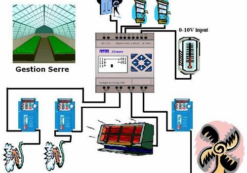 Gestion automatisée de l’arrosage